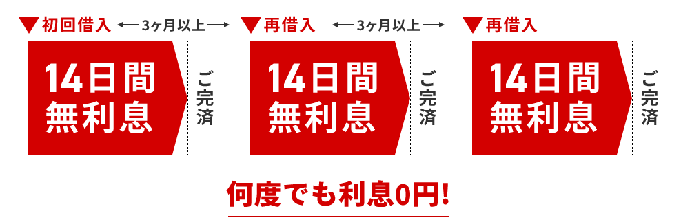 ベルーナノーティス無利息期間仕組みを紹介する画像
