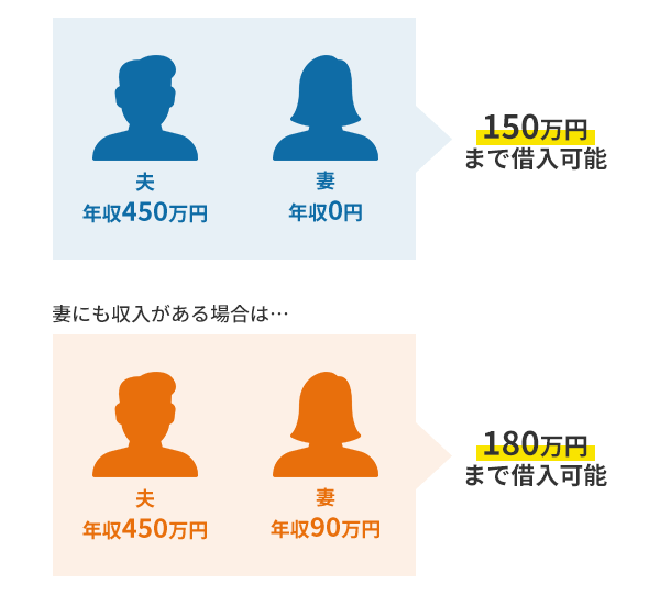 配偶者貸付のイメージ画像