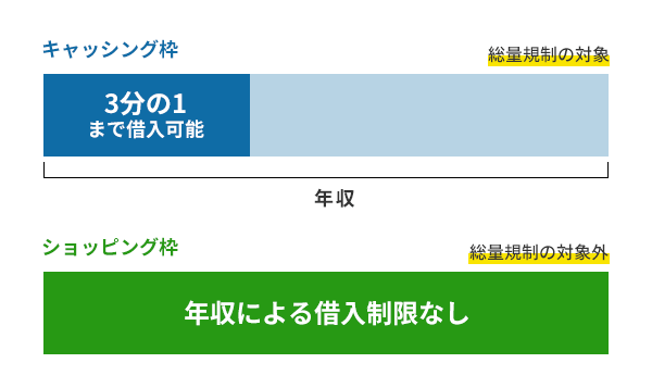 クレジットカードのショッピング枠