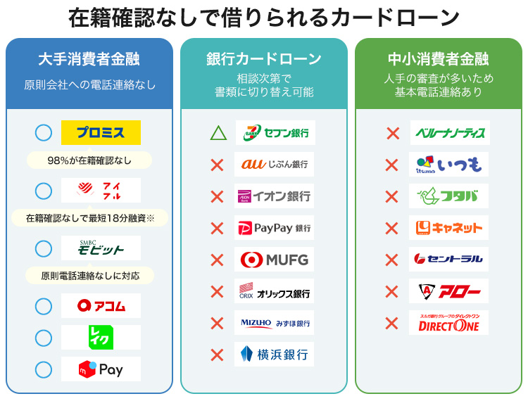 在籍確認なしで借りられるカードローン一覧