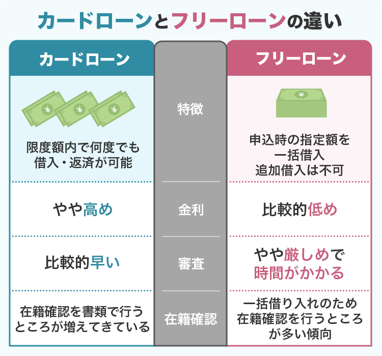 カードローンとフリーローンの違いの説明図