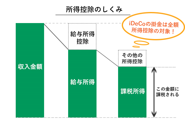 所得控除のしくみの画像