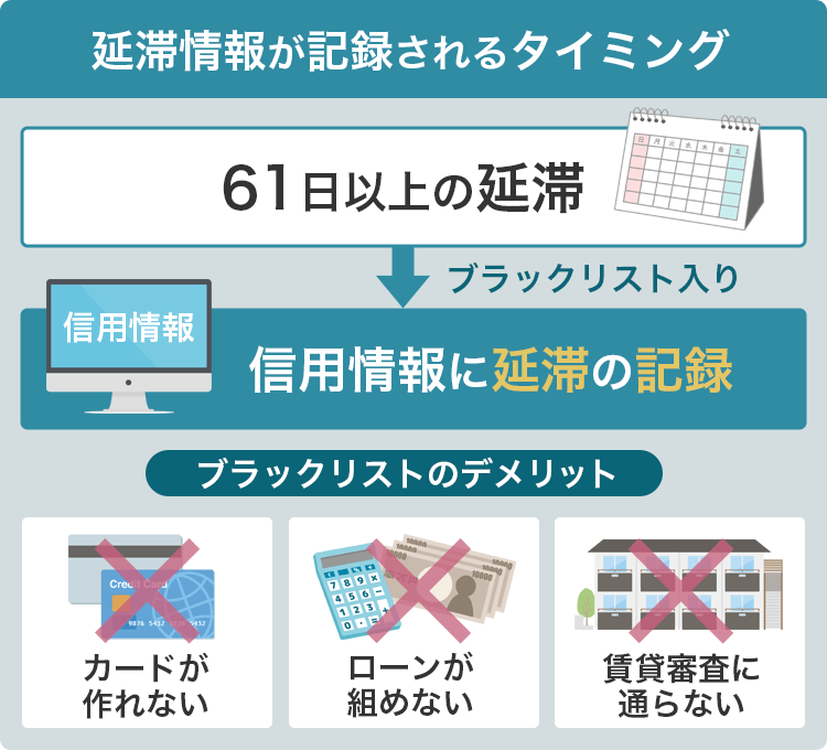 延滞情報が記載されるタイミングの画像