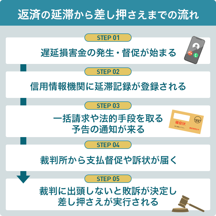返済延滞から差し押さえまでの流れ