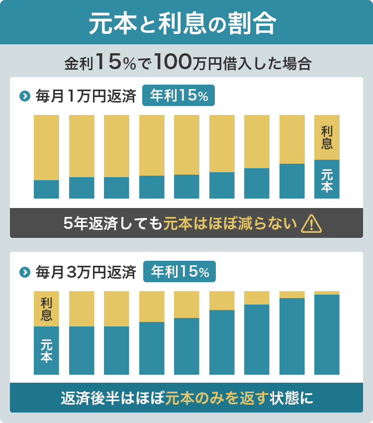 元本の減りが遅く完済時間がかかる画像