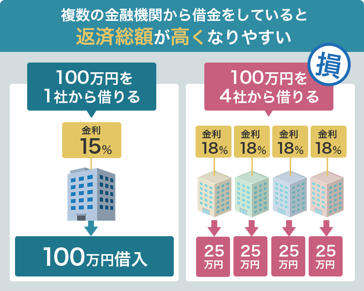 他社借入が複数ある場合のリスク