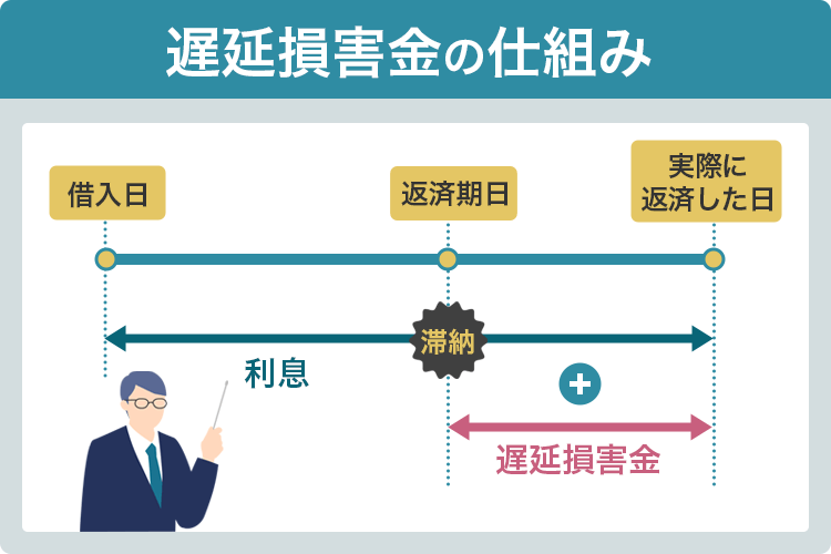 遅延損害金利息の仕組み画像