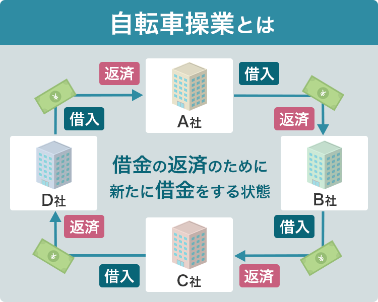 自転車操業の説明画像