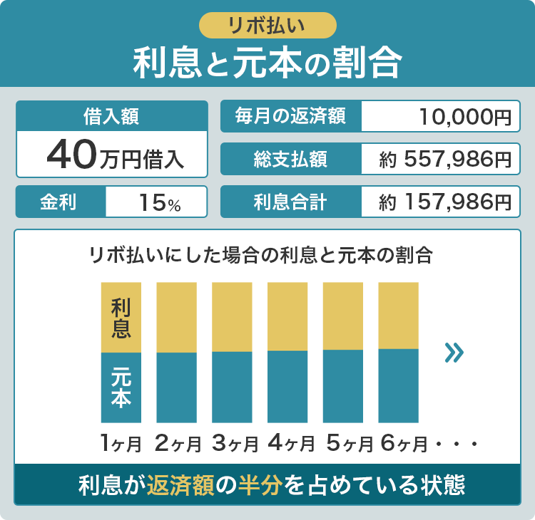 利息と元金の割合の画像