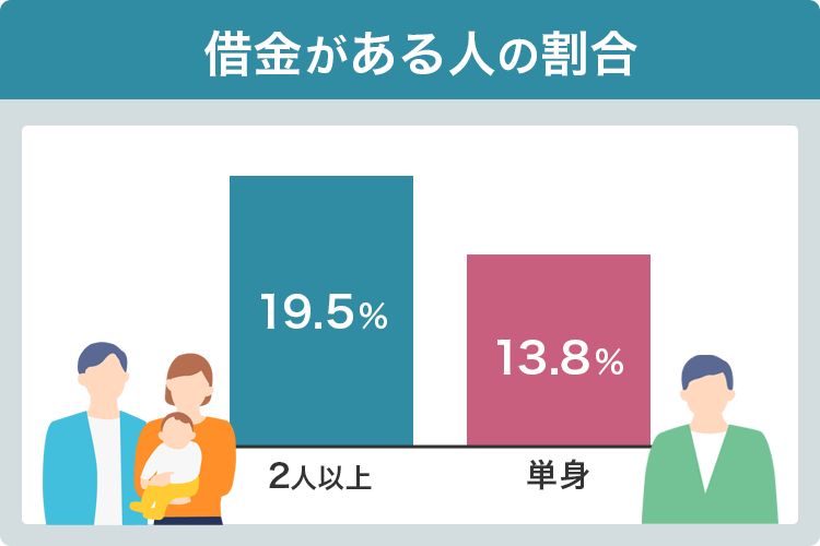 借金がある人の割合の画像