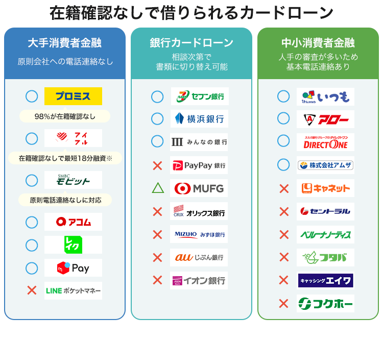 在籍確認なしで借りられるカードローンの一覧画像