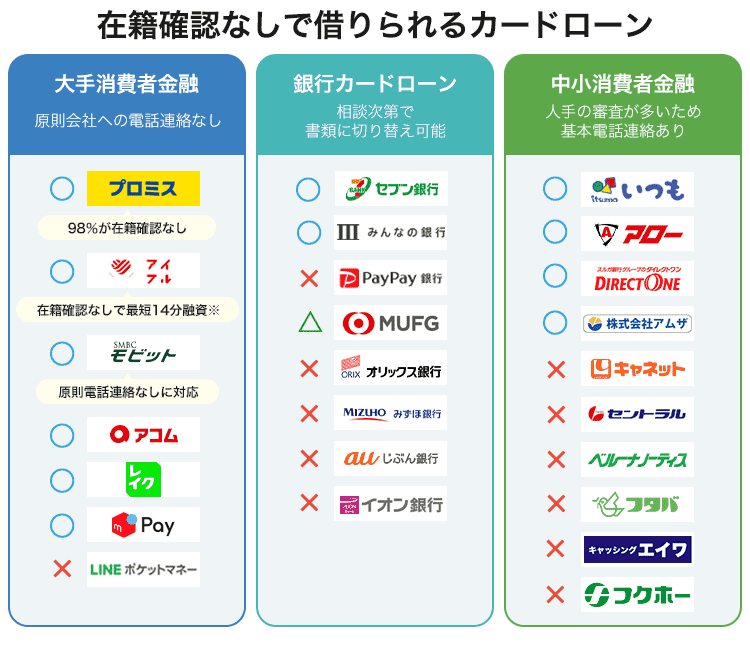 在籍確認なしで借りられるカードローンの一覧画像