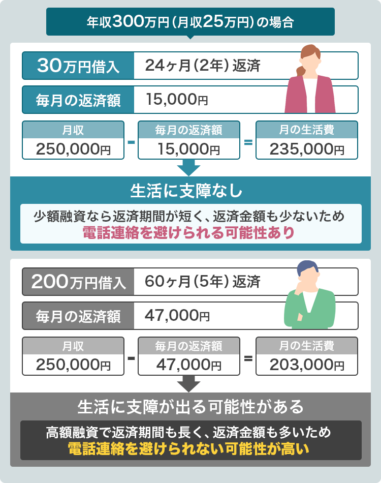 貸し倒れのリスクの可能性の図
