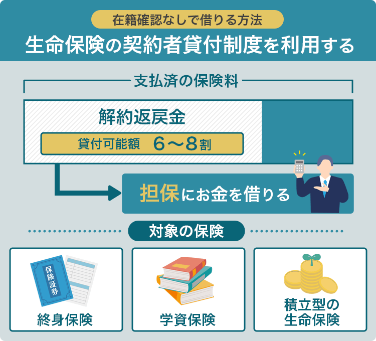 生命保険の契約者貸付制度の利用画像